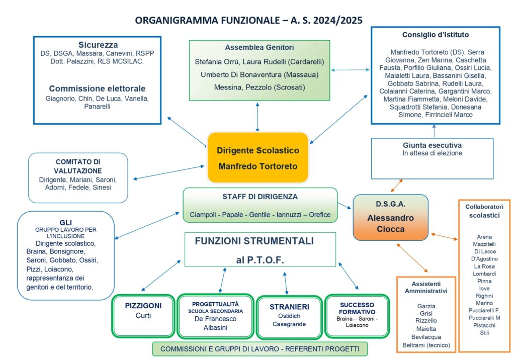 Organigramma 2024